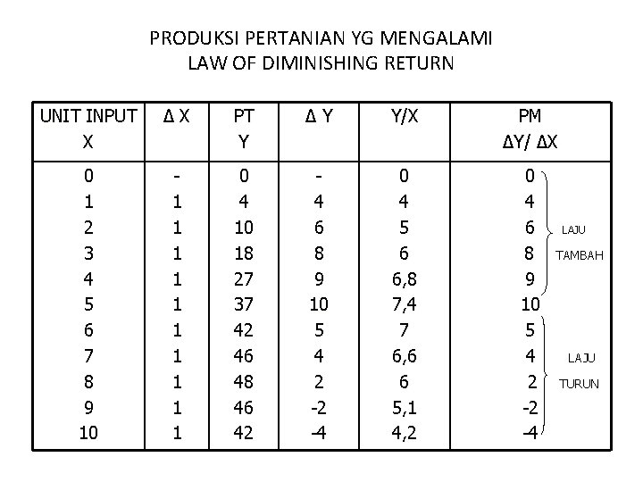 PRODUKSI PERTANIAN YG MENGALAMI LAW OF DIMINISHING RETURN UNIT INPUT X ∆X PT Y