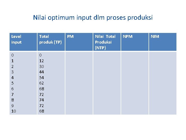 Nilai optimum input dlm proses produksi Level input Total produk (TP) 0 1 2