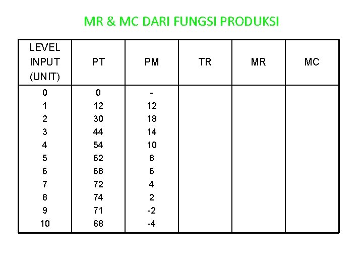 MR & MC DARI FUNGSI PRODUKSI LEVEL INPUT (UNIT) PT PM 0 1 2