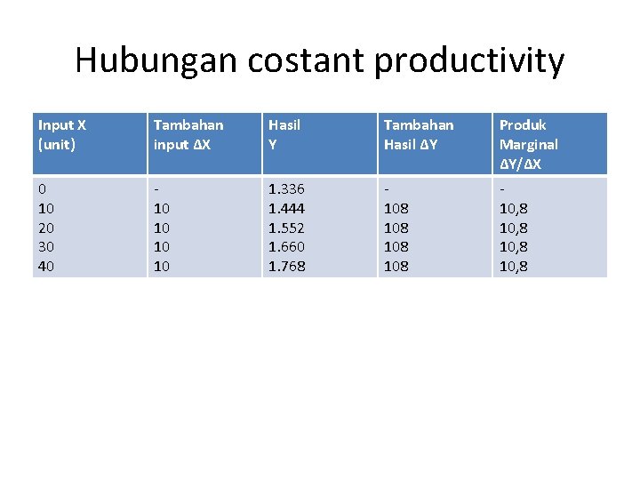 Hubungan costant productivity Input X (unit) Tambahan input ΔX Hasil Y Tambahan Hasil ΔY