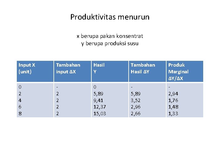 Produktivitas menurun x berupa pakan konsentrat y berupa produksi susu Input X (unit) Tambahan