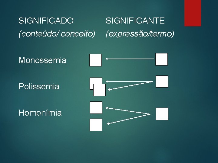 SIGNIFICADO SIGNIFICANTE (conteúdo/ conceito) (expressão/termo) Monossemia Polissemia Homonímia 