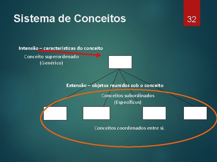 Sistema de Conceitos 32 Intensão – características do conceito Conceito superordenado (Genérico) Árvores Extensão