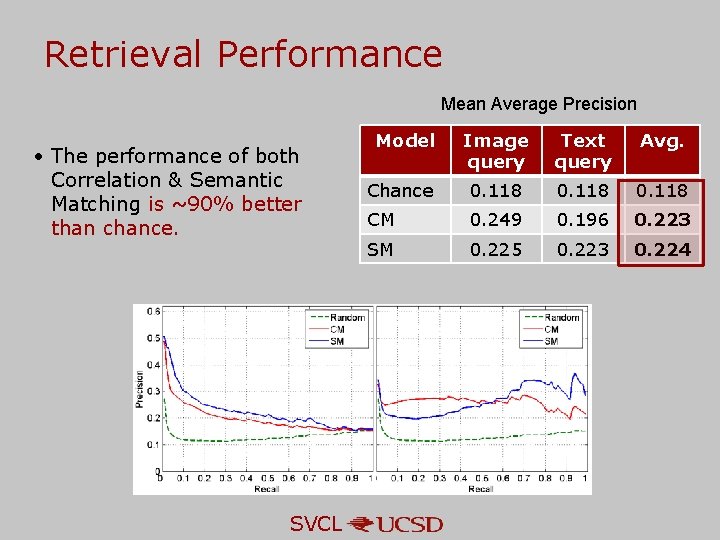 Retrieval Performance Mean Average Precision • The performance of both Correlation & Semantic Matching Retrieval Performance Mean Average Precision • The performance of both Correlation & Semantic Matching