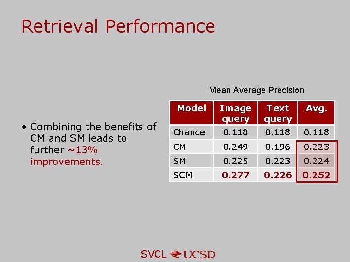 Retrieval Performance Mean Average Precision • Combining the benefits of CM and SM leads Retrieval Performance Mean Average Precision • Combining the benefits of CM and SM leads