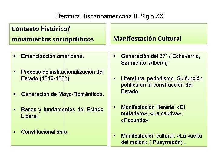 Literatura Hispanoamericana II. Siglo XX Contexto histórico/ movimientos sociopolíticos Manifestación Cultural § Emancipación americana.