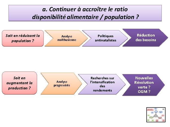 a. Continuer à accroître le ratio disponibilité alimentaire / population ? Soit en réduisant