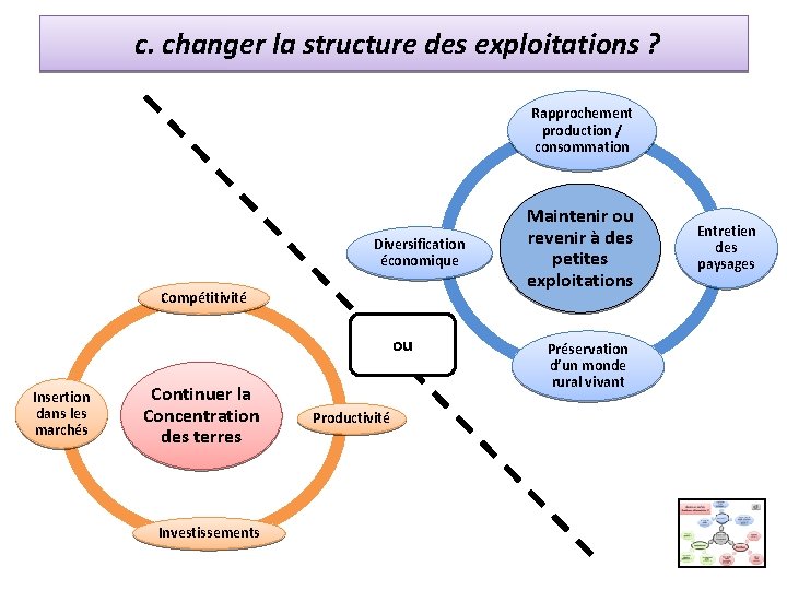  c. changer la structure des exploitations ? Rapprochement production / consommation Diversification économique