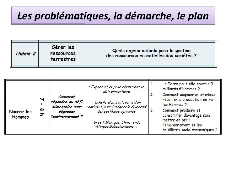 Les problématiques, la démarche, le plan 