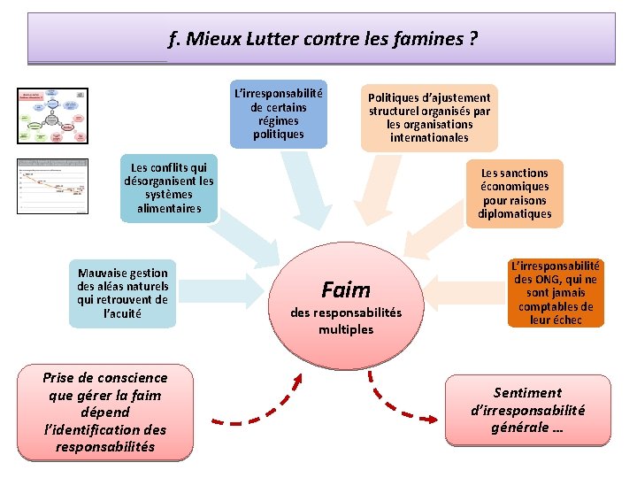  f. Mieux Lutter contre les famines ? L’irresponsabilité de certains régimes politiques Politiques