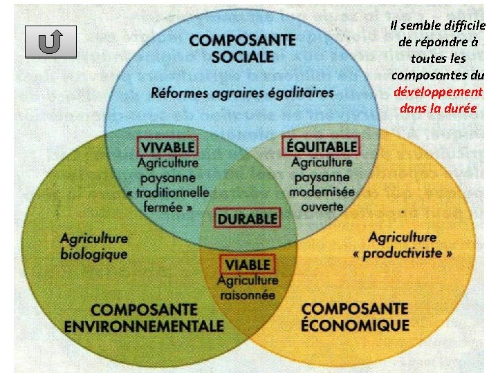 Il semble difficile de répondre à toutes les composantes du développement dans la durée