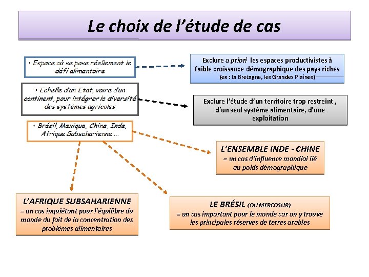 Le choix de l’étude de cas Exclure a priori les espaces productivistes à faible