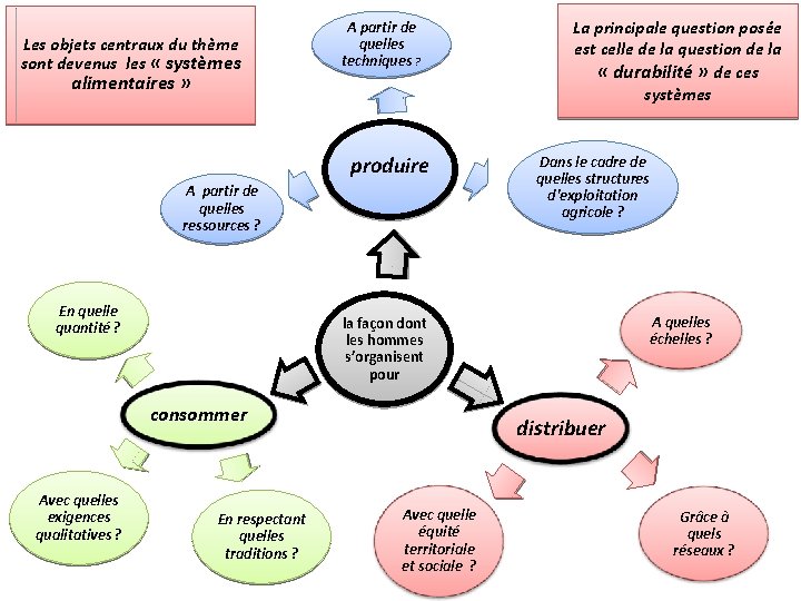 Les objets centraux du thème sont devenus les « systèmes alimentaires » A partir