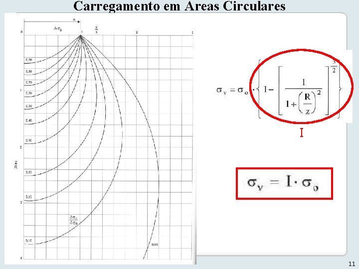 Carregamento em Áreas Circulares Geotecnia II I 11 