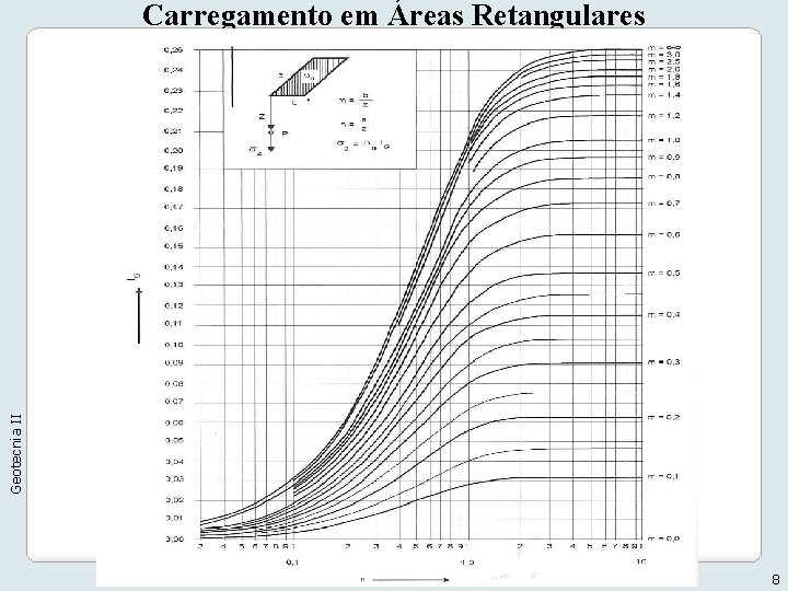 Geotecnia II Carregamento em Áreas Retangulares 8 