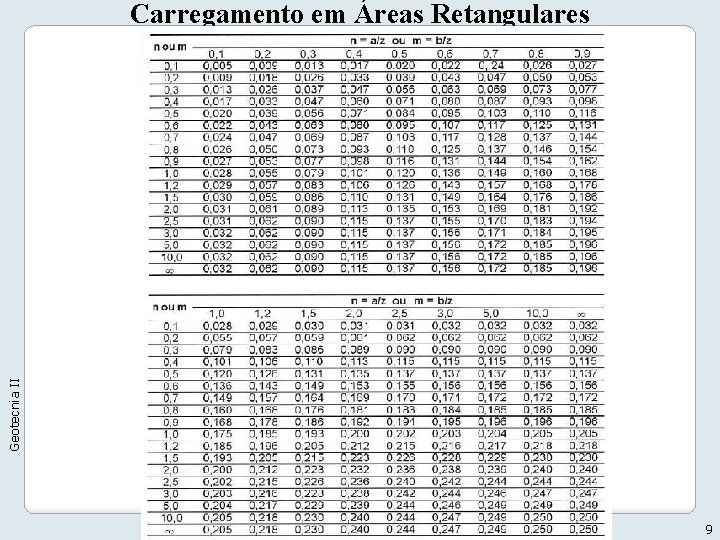 Geotecnia II Carregamento em Áreas Retangulares 9 