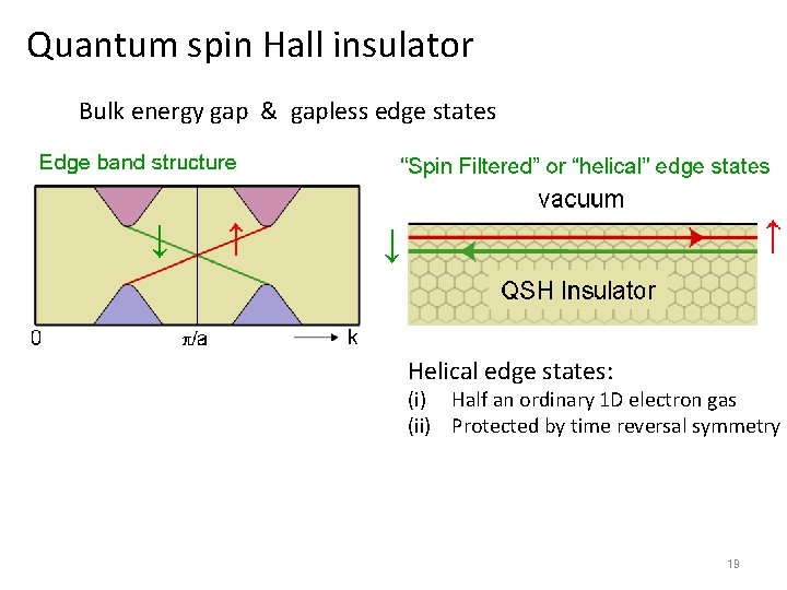 Quantum spin Hall insulator Bulk energy gap & gapless edge states Helical edge states: