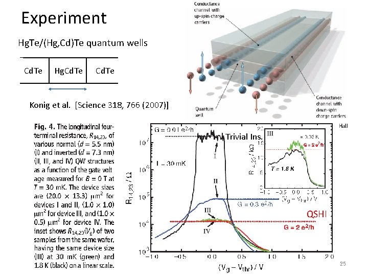 Experiment Hg. Te/(Hg, Cd)Te quantum wells Cd. Te Hg. Cd. Te Konig et al.