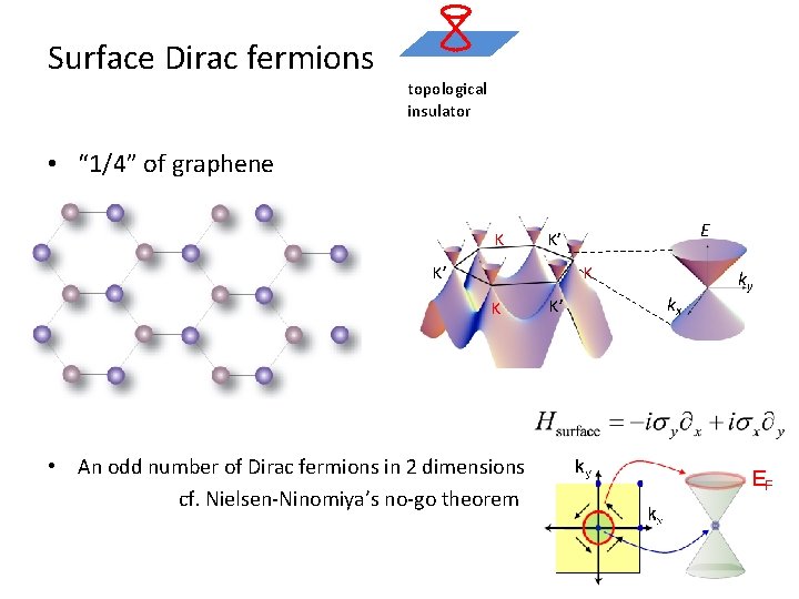 Surface Dirac fermions topological insulator • “ 1/4” of graphene K E K’ K’