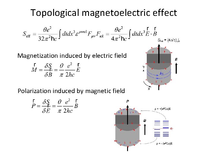 Topological magnetoelectric effect Magnetization induced by electric field Polarization induced by magnetic field 