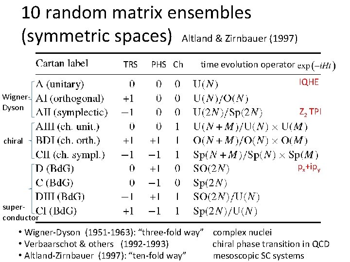 10 random matrix ensembles (symmetric spaces) Altland & Zirnbauer (1997) TRS PHS Ch time