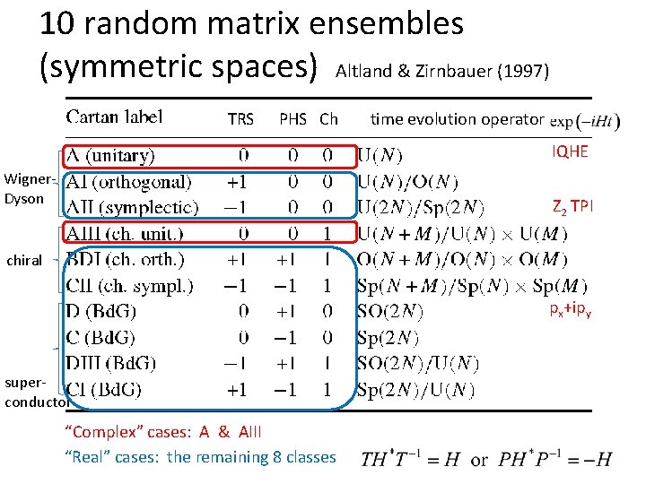 10 random matrix ensembles (symmetric spaces) Altland & Zirnbauer (1997) TRS PHS Ch time