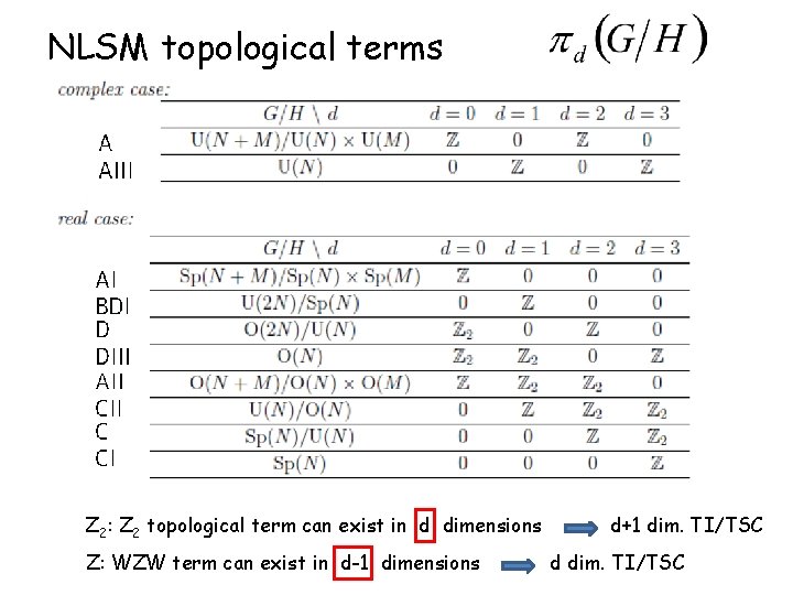 NLSM topological terms Z 2: Z 2 topological term can exist in d dimensions