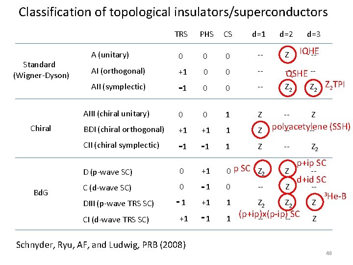 Classification of topological insulators/superconductors Standard (Wigner-Dyson) Chiral Bd. G TRS PHS CS d=1 d=2