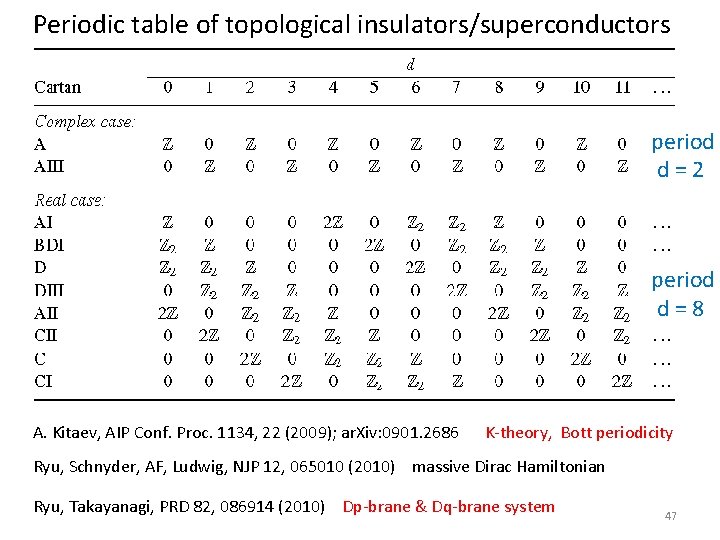 Periodic table of topological insulators/superconductors period d=2 period d=8 A. Kitaev, AIP Conf. Proc.