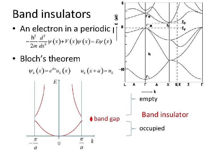 Band insulators • An electron in a periodic potential (crystal) • Bloch’s theorem Brillouin