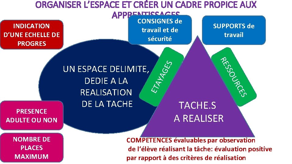 ORGANISER L’ESPACE ET CRÉER UN CADRE PROPICE AUX APPRENTISSAGES S CE UR NOMBRE DE