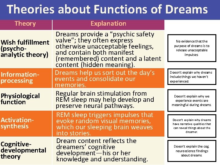 Theories about Functions of Dreams Theory Explanation Dreams provide a “psychic safety Wish fulfillment