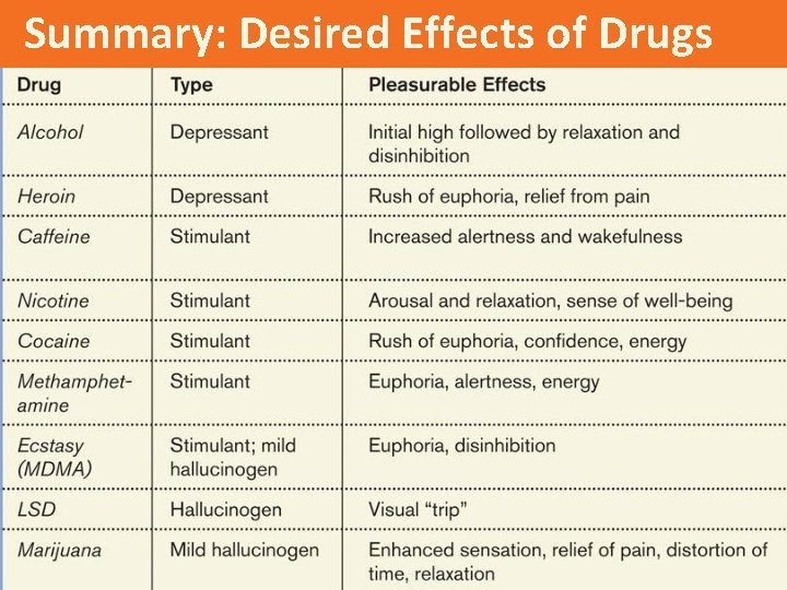 Summary: Desired Effects of Drugs 