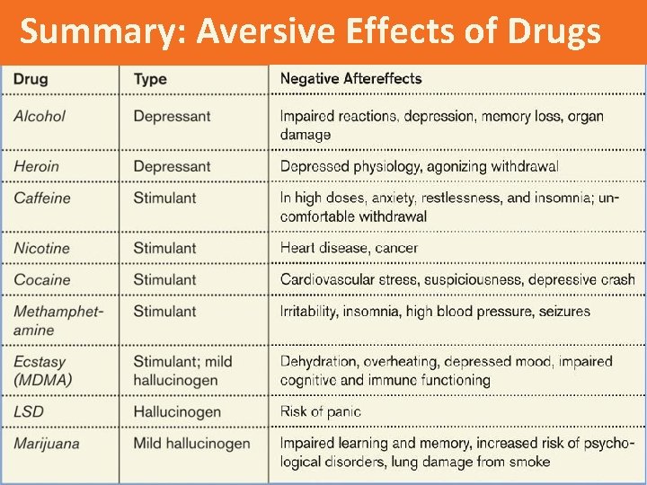 Summary: Aversive Effects of Drugs 