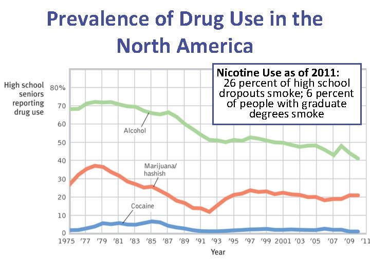 Prevalence of Drug Use in the North America Nicotine Use as of 2011: 26