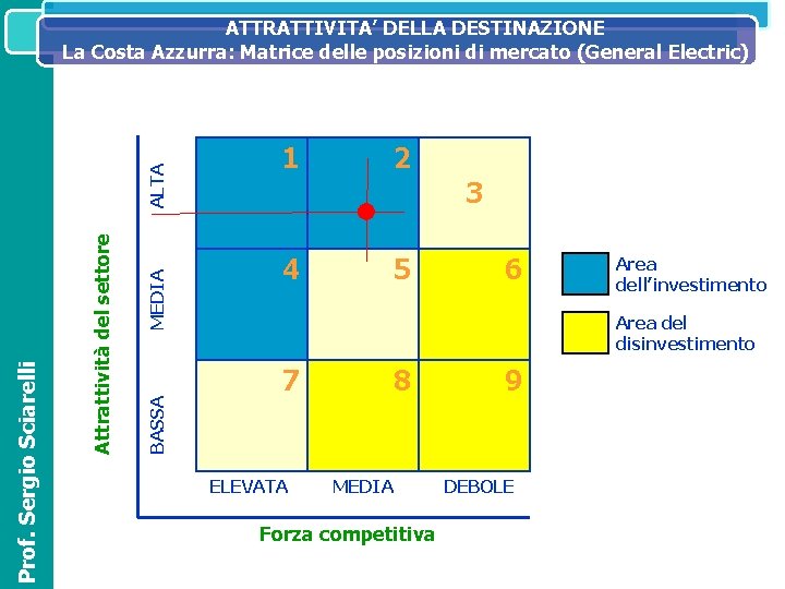 MEDIA BASSA Attrattività del settore Prof. Sergio Sciarelli ALTA ATTRATTIVITA’ DELLA DESTINAZIONE SISTEMA ILCosta