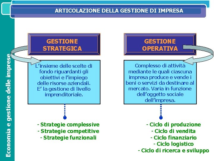 ARTICOLAZIONE DELLA GESTIONE IMPRESA IL SISTEMA INFORMATIVO DIREZIONALE NELL’ORGANIZZAZIONE EDDI OPERATIVO AZIENDALE Economia e