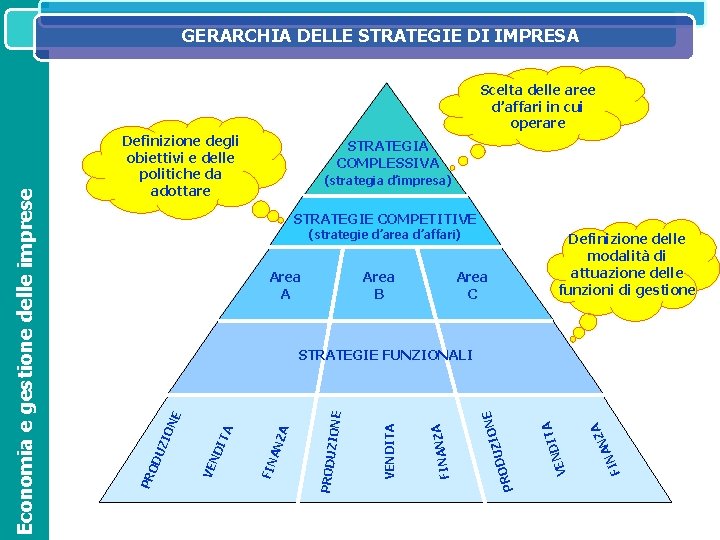 GERARCHIA DELLE STRATEGIE IMPRESA AZIENDALE SISTEMA IL SISTEMA INFORMATIVO DIREZIONALE NELL’ORGANIZZAZIONE EDDIOPERATIVO Definizione degli