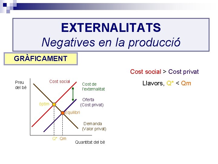 EXTERNALITATS Negatives en la producció GRÀFICAMENT Cost social > Cost privat Preu del bé