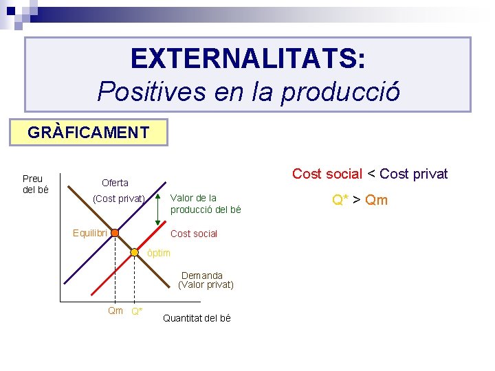 EXTERNALITATS: Positives en la producció GRÀFICAMENT Preu del bé Cost social < Cost privat