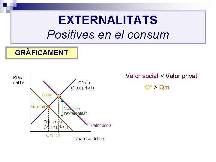 EXTERNALITATS Positives en el consum GRÀFICAMENT Valor social < Valor privat Preu del bé