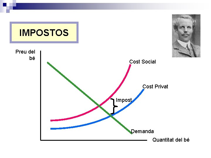 IMPOSTOS Preu del bé Cost Social Cost Privat Impost Demanda Quantitat del bé 
