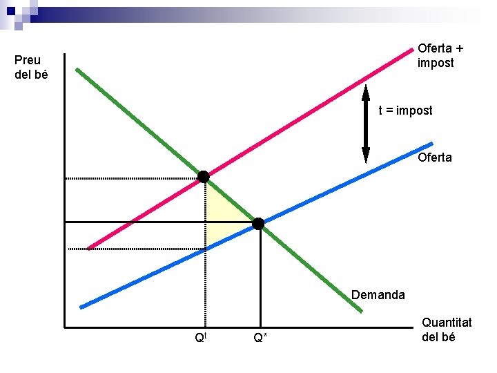 Oferta + impost Preu del bé t = impost Oferta Demanda Qt Q* Quantitat