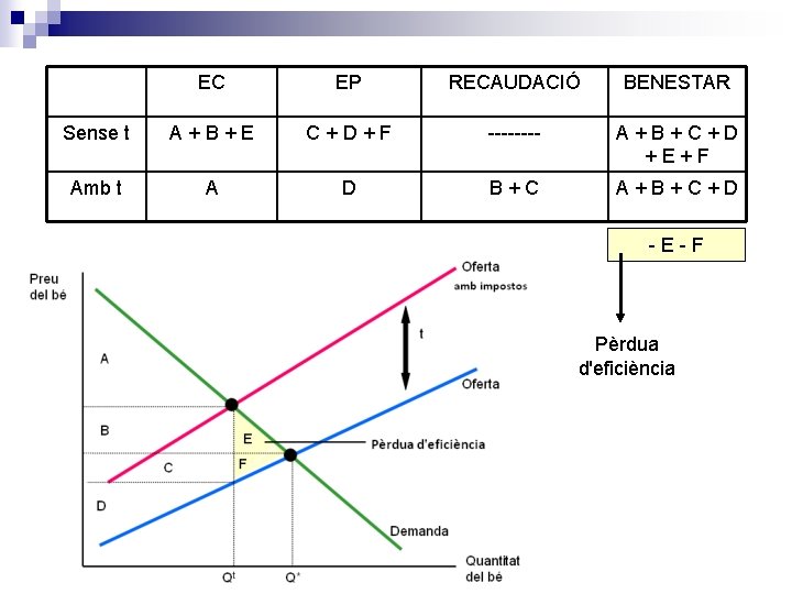 EC EP RECAUDACIÓ BENESTAR Sense t A+B+E C+D+F ---- A+B+C+D +E+F Amb t A