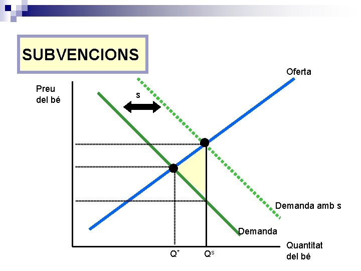 SUBVENCIONS Oferta Preu del bé s Demanda amb s Demanda Q* Qs Quantitat del