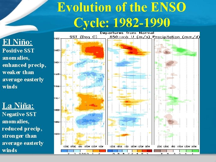 Evolution of the ENSO Cycle: 1982 -1990 El Niño: Positive SST anomalies, enhanced precip,