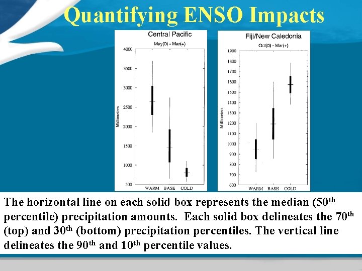 Quantifying ENSO Impacts The horizontal line on each solid box represents the median (50