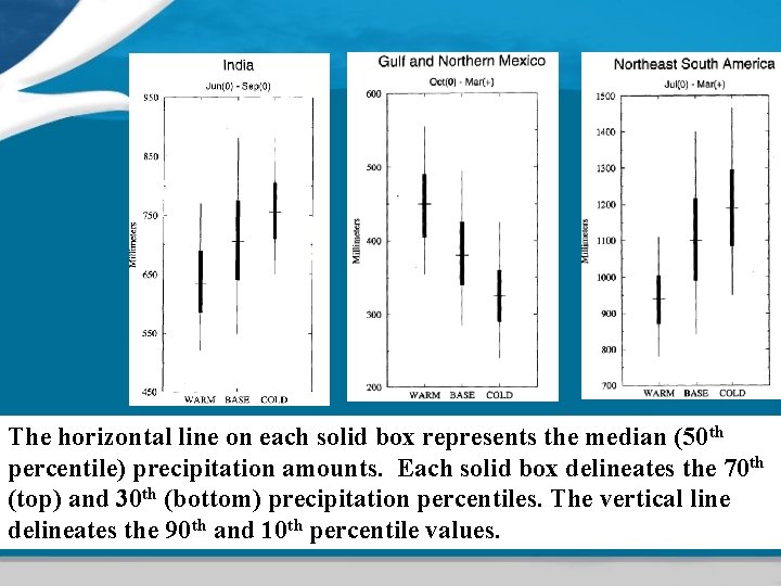 The horizontal line on each solid box represents the median (50 th percentile) precipitation