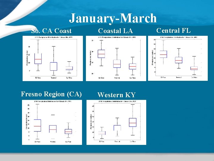 January-March So. CA Coastal LA Fresno Region (CA) Western KY Central FL 