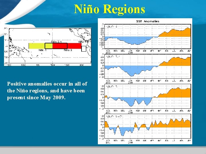 Niño Regions Positive anomalies occur in all of the Niño regions, and have been